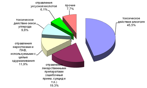 Чаще всего жители Кировской области травятся алкоголем, лекарствами и спайсами.