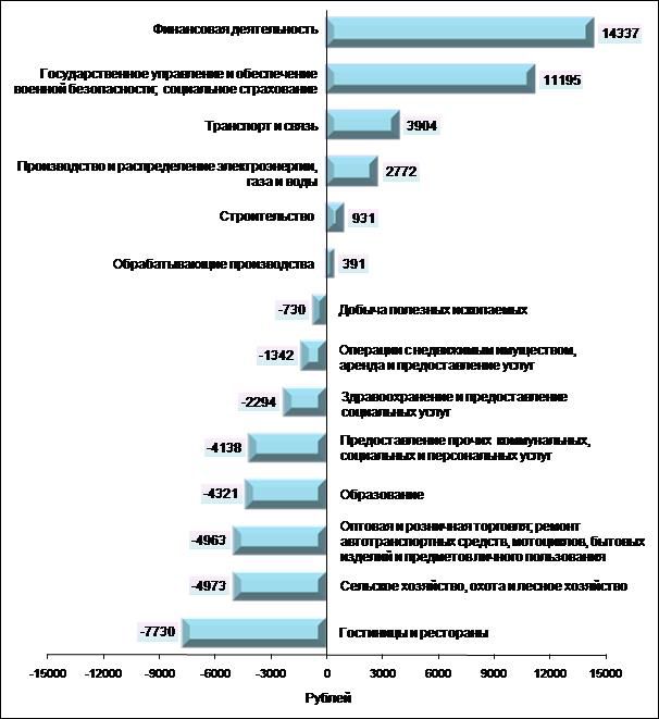 В Кировской области среднемесячная зарплата в 2015 году составила 22 тысячи рублей.