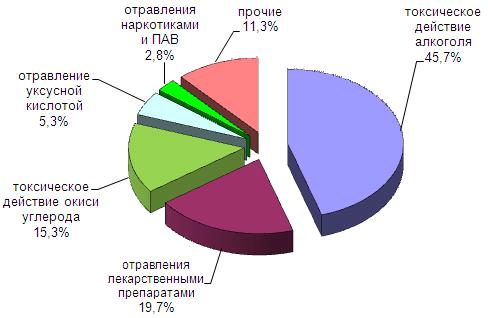 В Кировской области за 9 месяцев текущего года отравились алкоголем 347 человек.