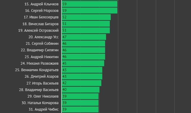 Игорь Васильев в середине рейтинга по постам о коронавирусе