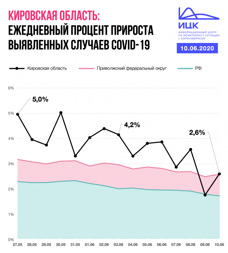 В Кировской области снизился ежедневный процент прироста заболевших коронавирусом.