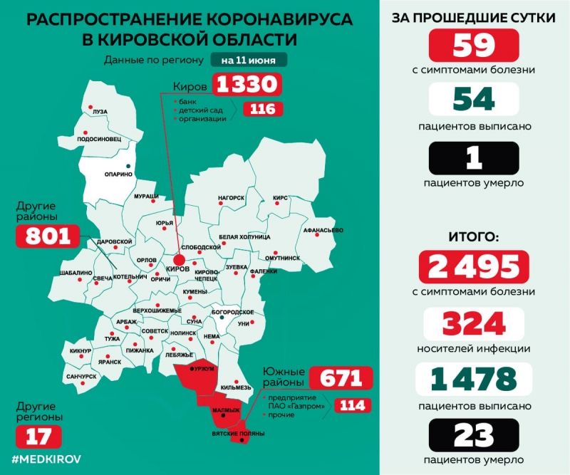 В Кировской области выявлено 2495 случаев коронавируса.