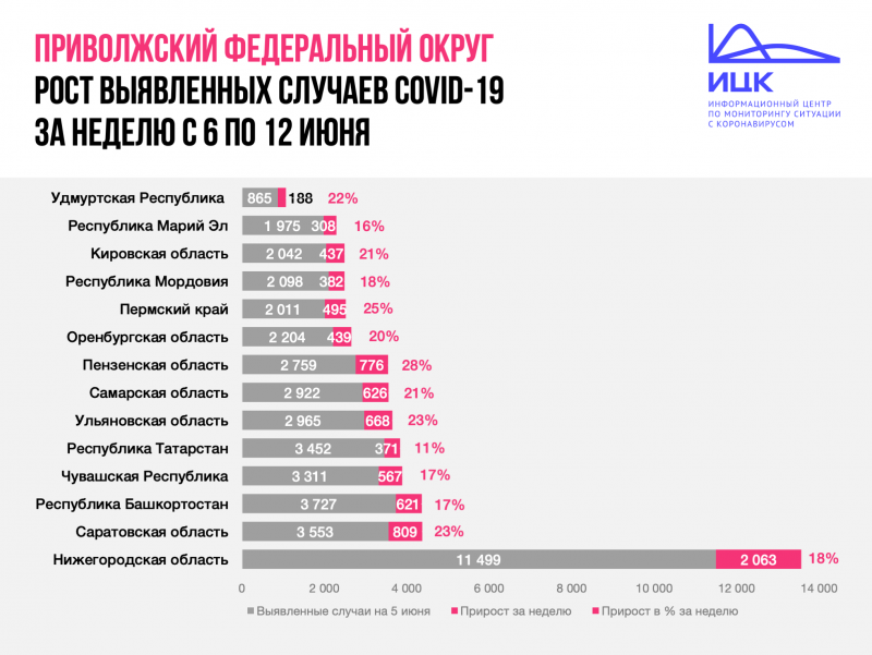 В Кировской области замедлился рост заболеваемости коронавирусом.