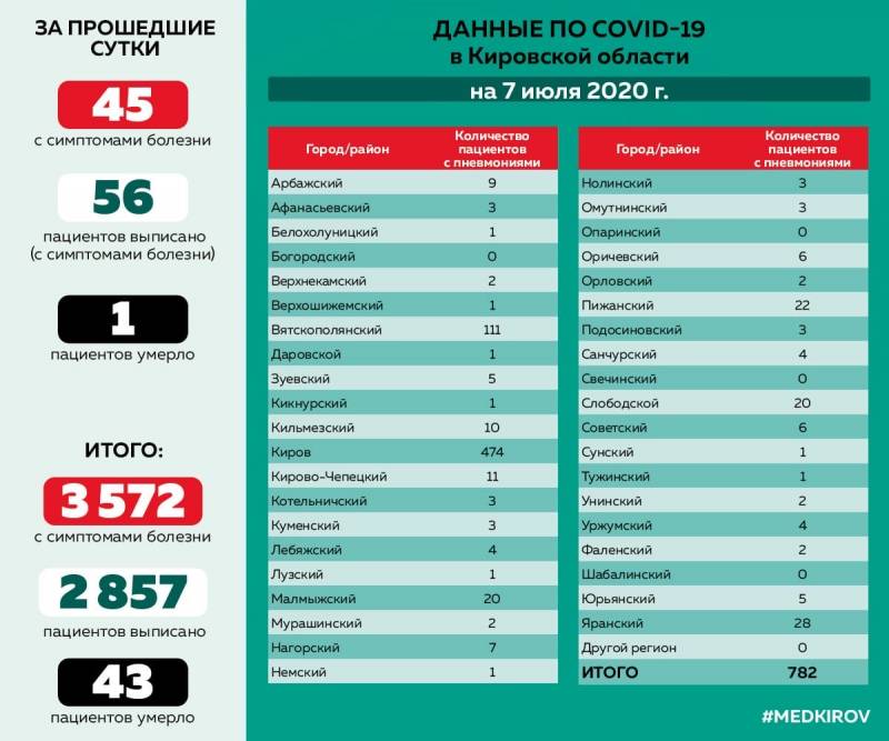 Минздрав обновил статистику по коронавирусу в районах Кировской области