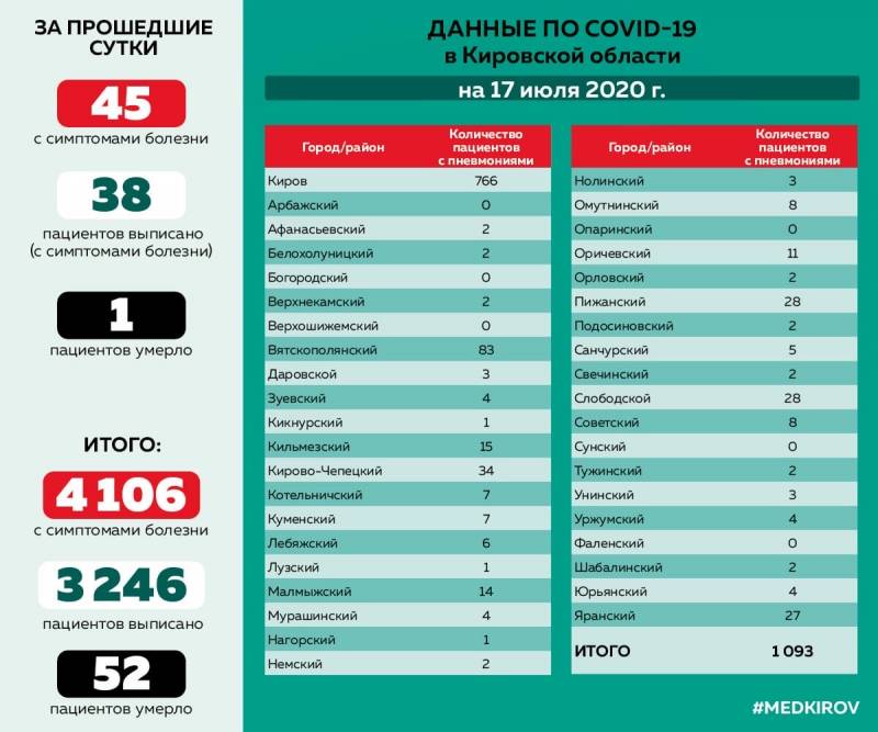 В шести районах Кировской области нет коронавируса с пневмонией