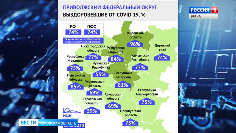 В Кировской области от коронавируса вылечились 96% заболевших