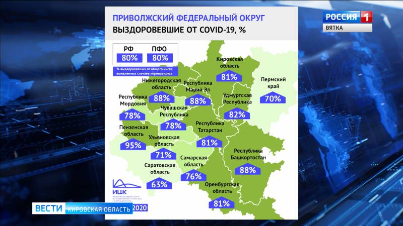 Кировская область на седьмом месте в ПФО по доле выздоровевших от коронавируса