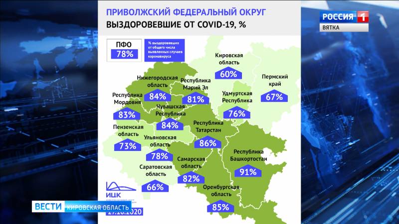 В Кировской области процент выздоровевших от Ковид-19 снизился