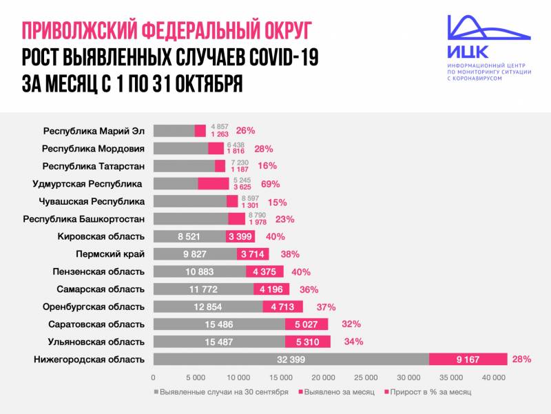 В Кировской области за месяц заболеваемость COVID-19 выросла на 40%