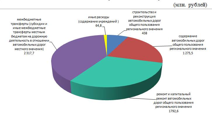 В дорожный фонд Кировской области поступило почти 5,5 млрд рублей