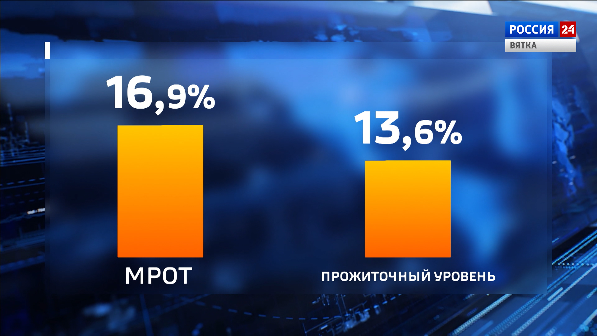 МРОТ и прожиточный минимум с 1 января вырастут выше инфляции » ГТРК Вятка -  новости Кирова и Кировской области