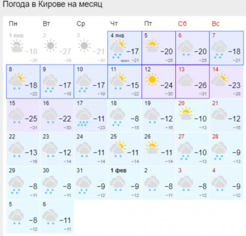 Прогноз погоды на 10 кировский