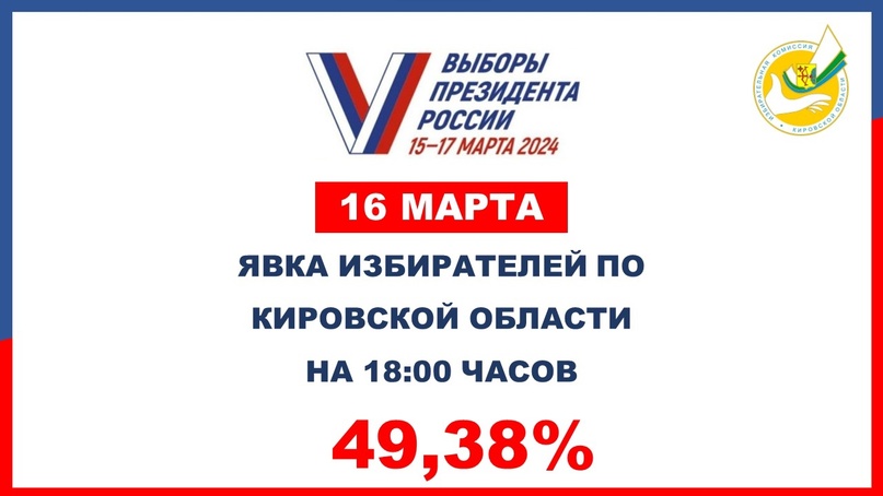 Почти половина избирателей Кировской области сделали свой выбор Президента России