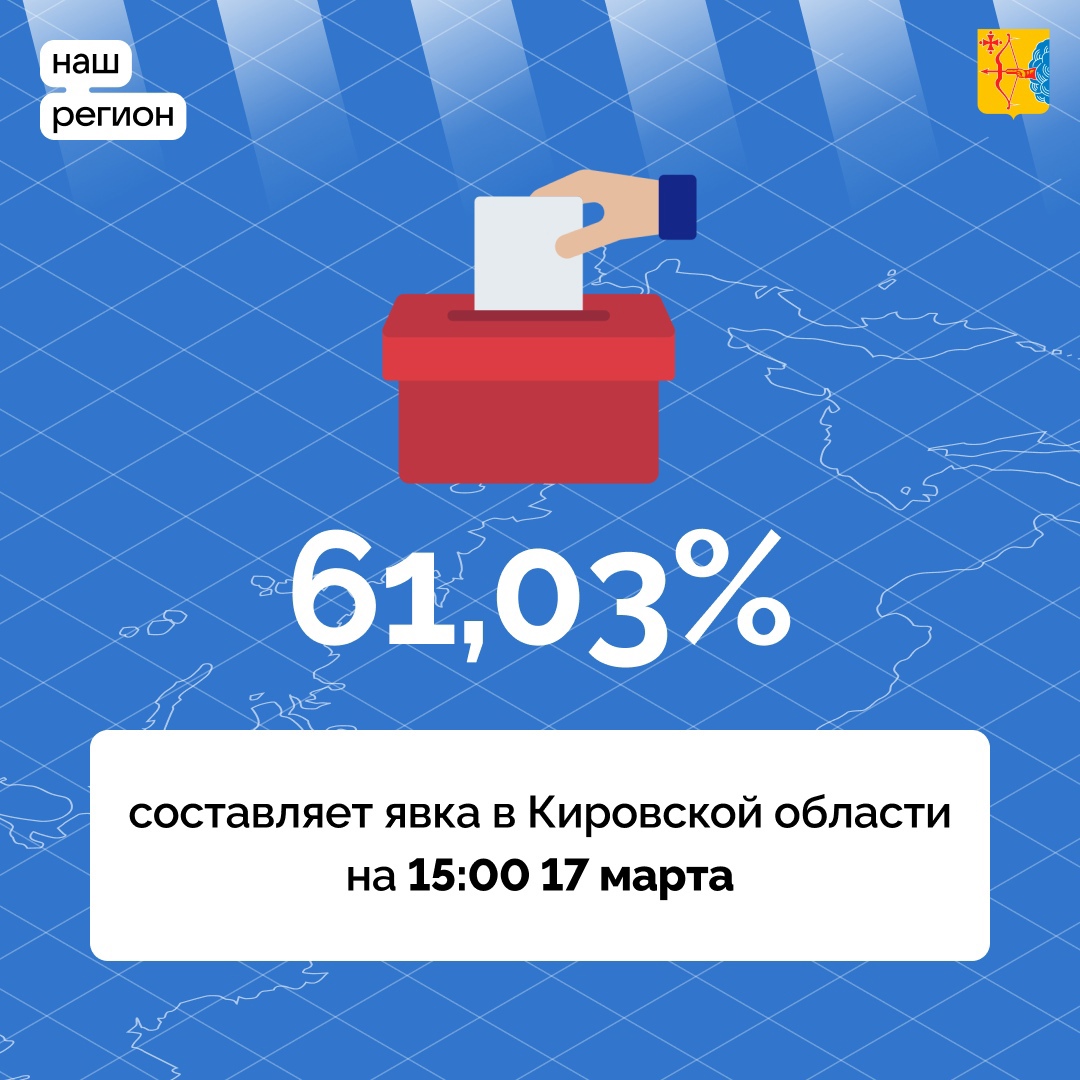 К 15:00 явка на выборы Президента России в Кировской области составила 61,03%