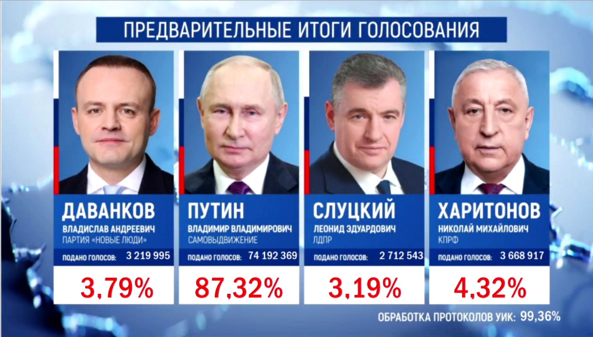 Предварительные итоги голосования в целом по России после обработки 99,36%  протоколов УИК » ГТРК Вятка - новости Кирова и Кировской области