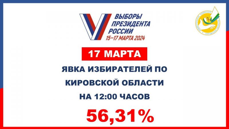 К 12:00 явка на выборы Президента России в Кировской области составила 56,31%