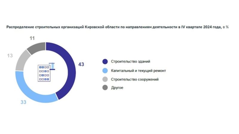 Кировстат рассказал о деловой активности в регионе за 2024 год