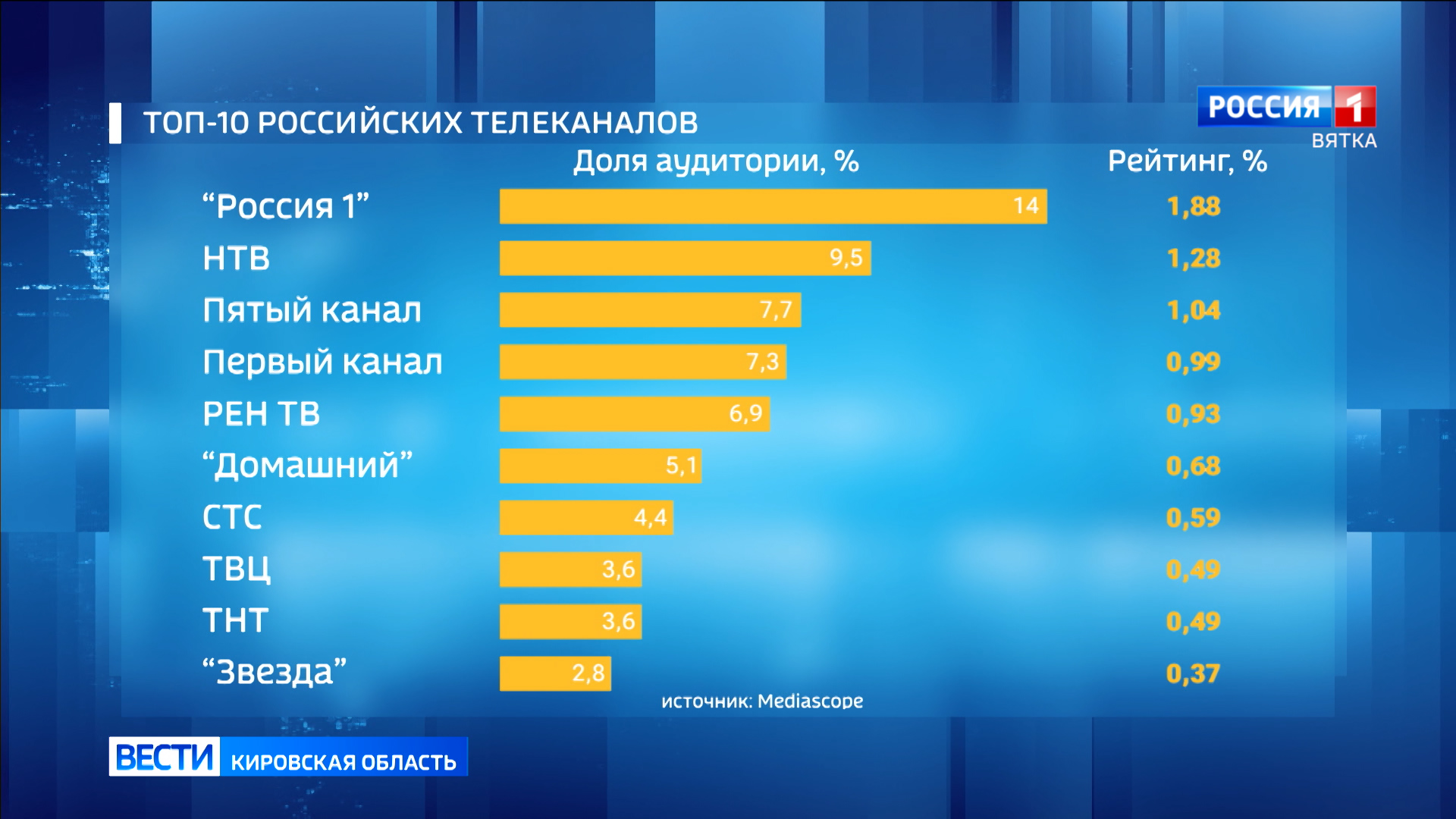 Телеканал «Россия 1» стал самым популярным в стране по доле аудитории в 2024 году