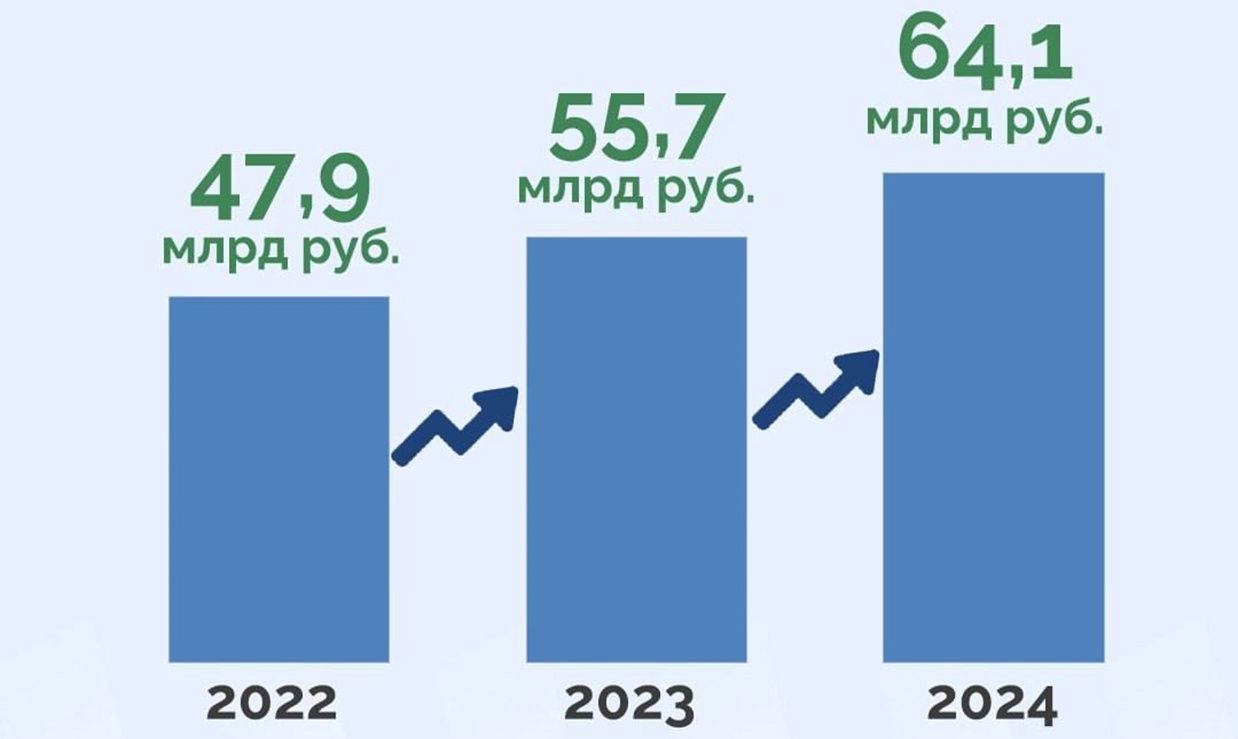 Объем доходов областного бюджета увеличился на 15% с 2023 года