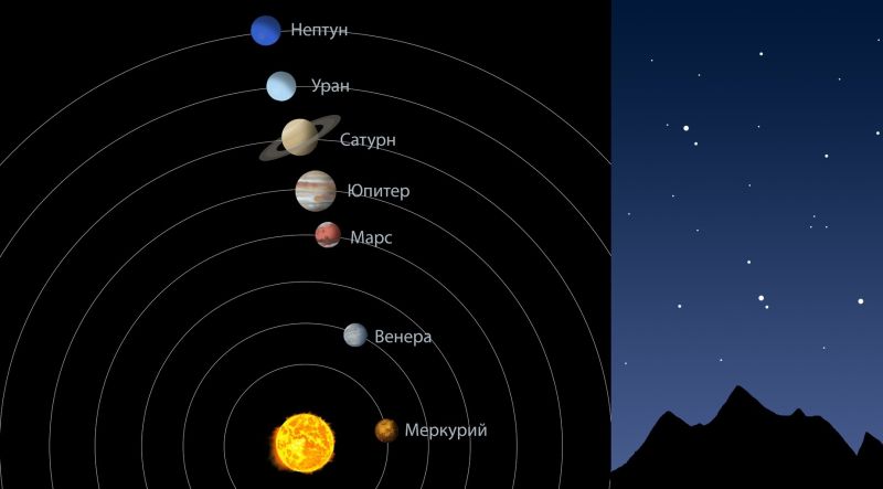 Кировчане смогут увидеть редкий парад планет: 6 планет выстроятся в линию